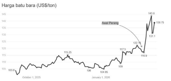 上周国际市场煤价大涨，能源安全再次警戒世界