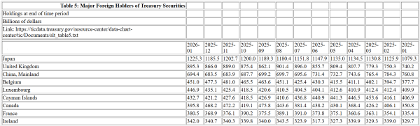 1月美国以外的投资者持有的美债增加，日本领跑，格陵兰威胁暂未影响欧洲持仓