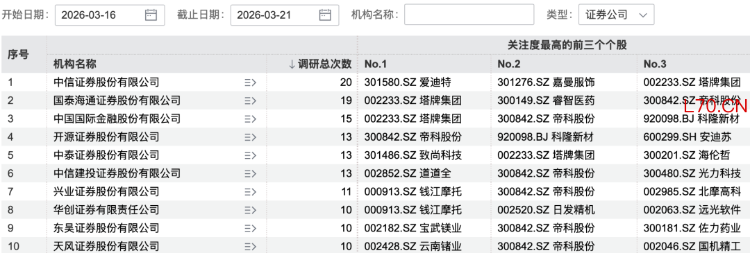 图片来源：Wind，数据截至3月21日
