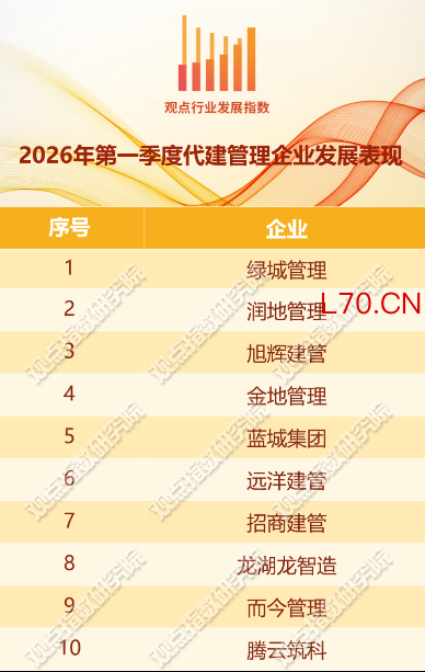 一季度代建表现全国六强！远洋建管成为更多委托方首选