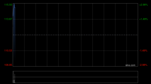 富瑞：维持对药明康德的“买入”评级 目标价138港元