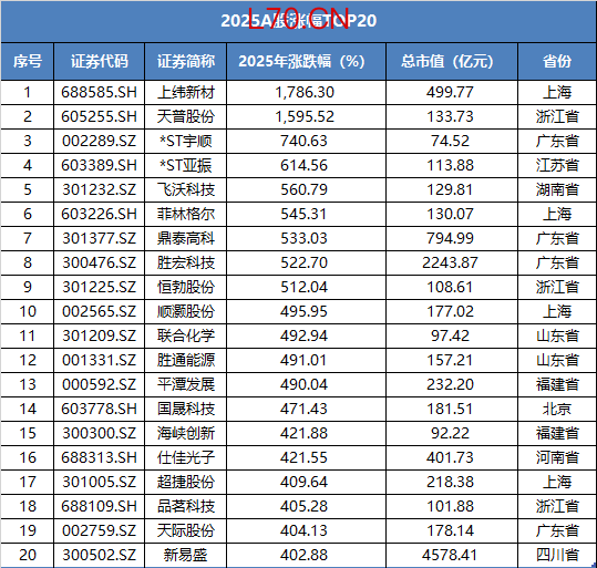 年涨幅超400%，最高猛涨近18倍！A股1年跑出541只翻倍股