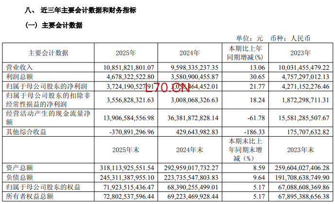 光大证券2025年年报主要财务指标