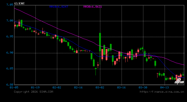 人民币兑美元中间价较上日调升64点至6.8593 升值至2023年3月24日以来最高！
