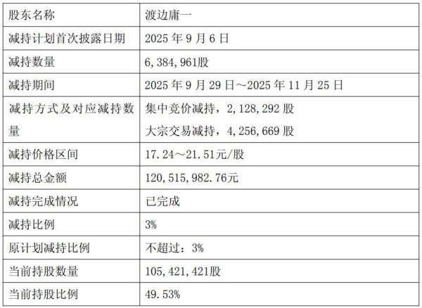 伟时电子实控人拟套现1.4亿此前套现1.2亿 A股募10.6亿