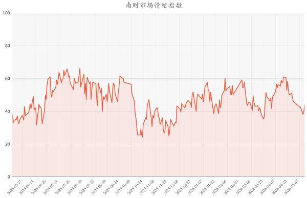今日南财市场情绪指数为43.61，市场投资热度提升