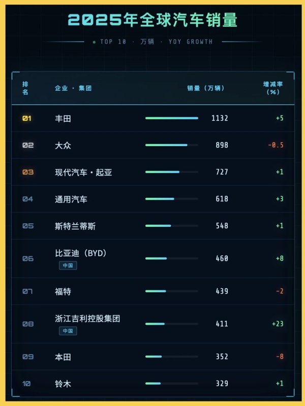 王座易主，中国车企全球销量首次超过日本
