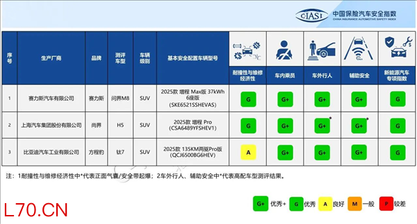 最便宜的鸿蒙智行碰撞表现怎么样 中保研发布三款SUV测试结果