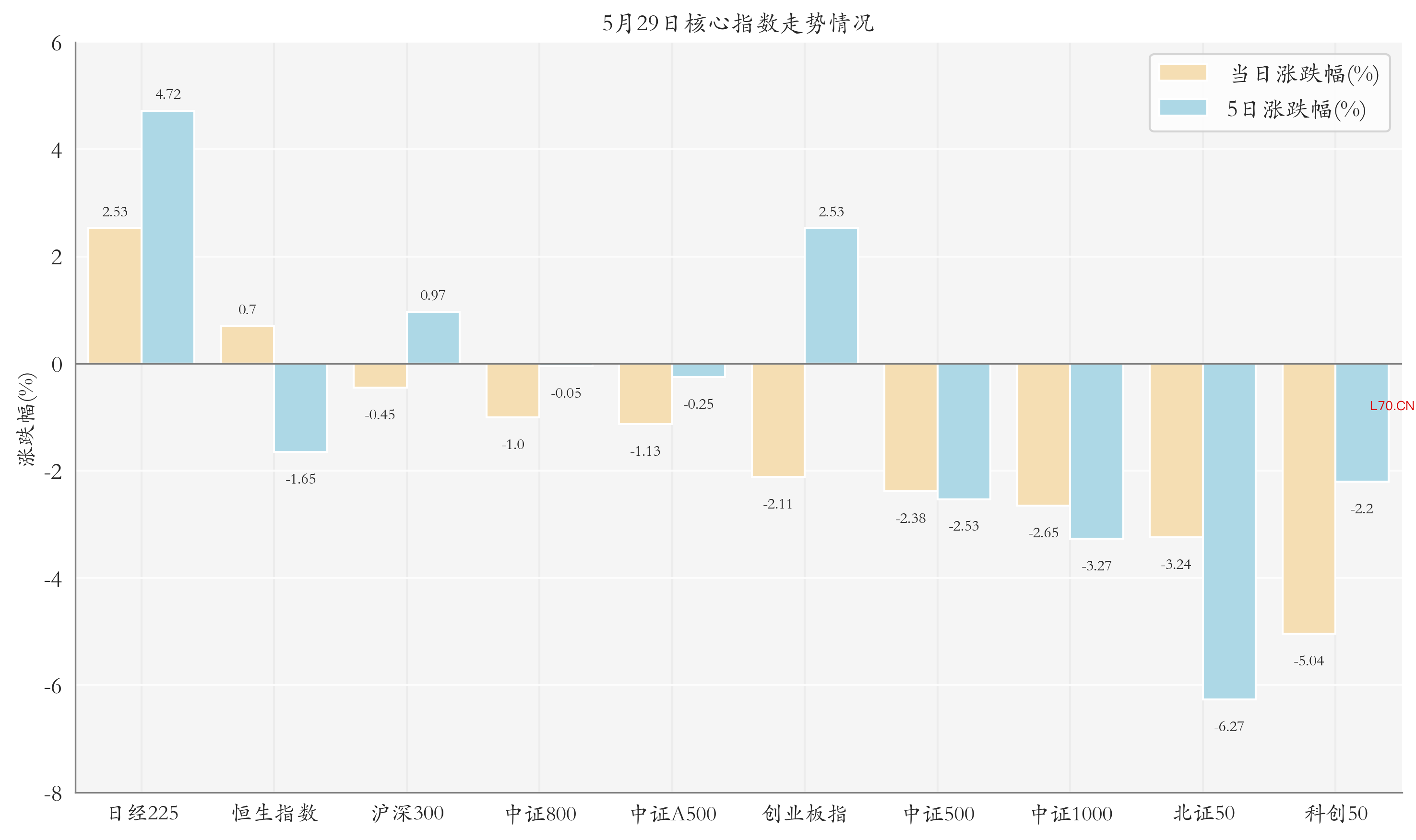 核心指数情况