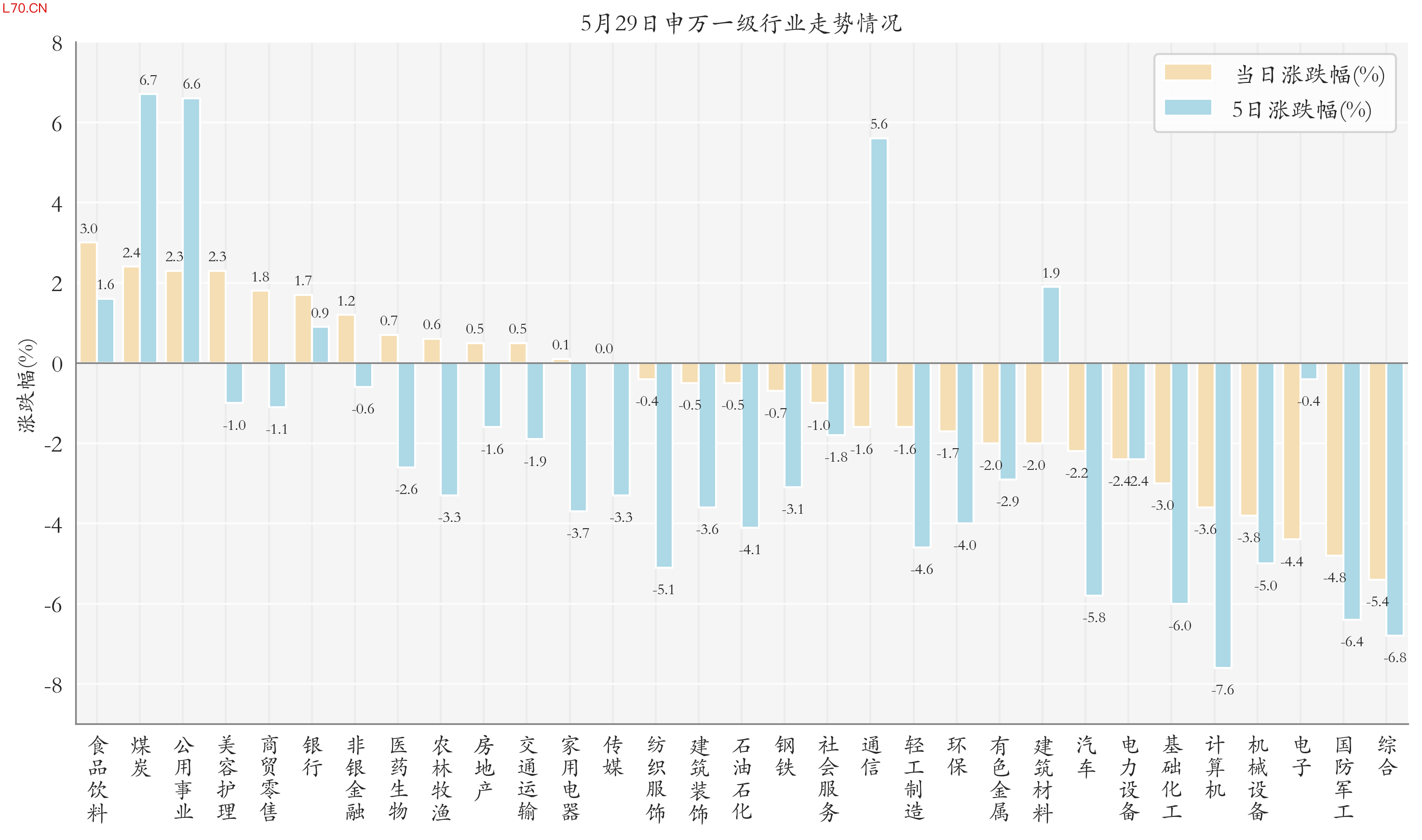 申万一级行业指数情况