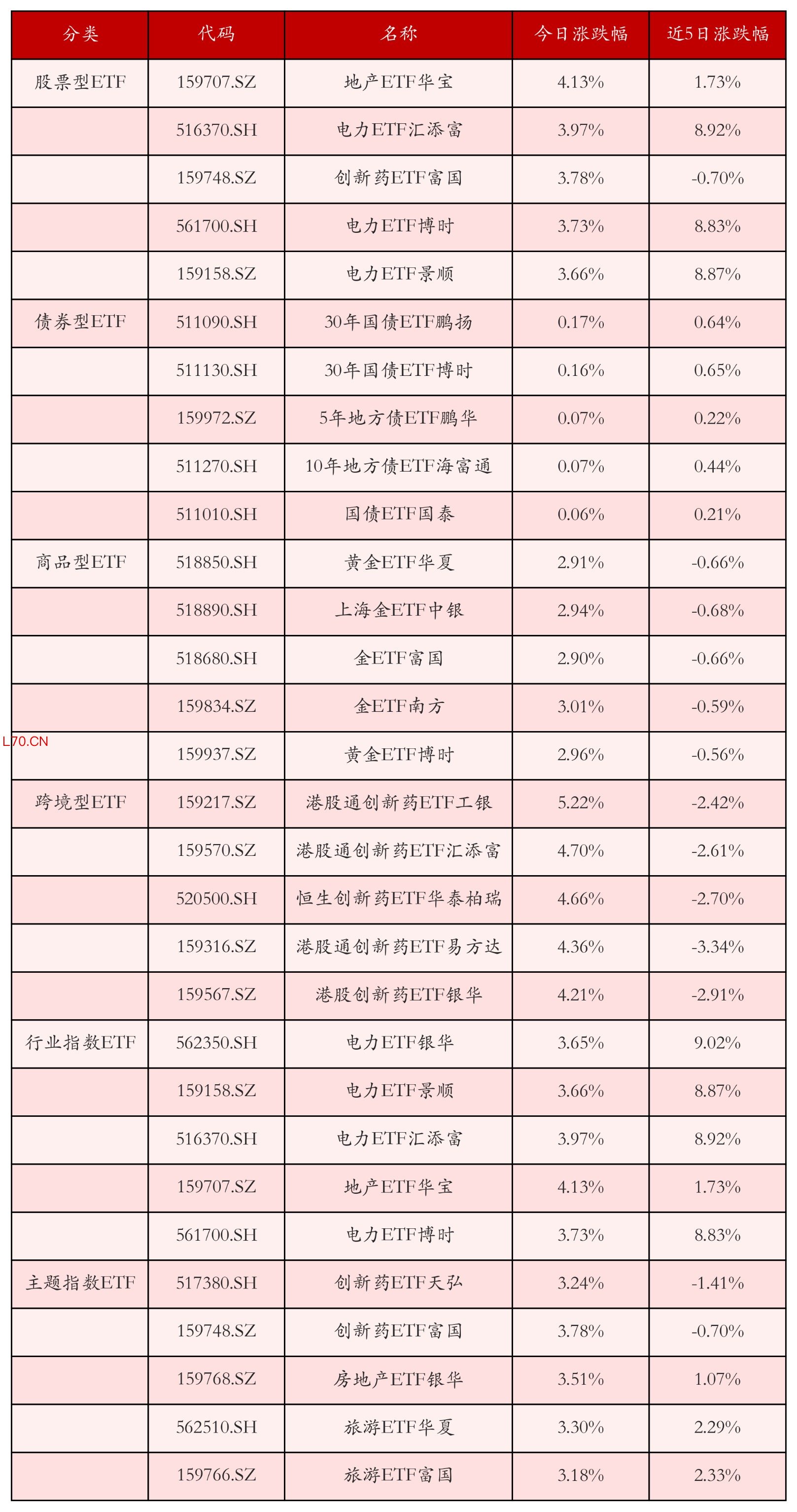 不同类别ETF涨跌幅top5