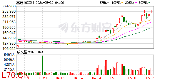 K图 QCOM_0