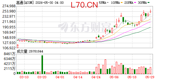 K图 QCOM_0