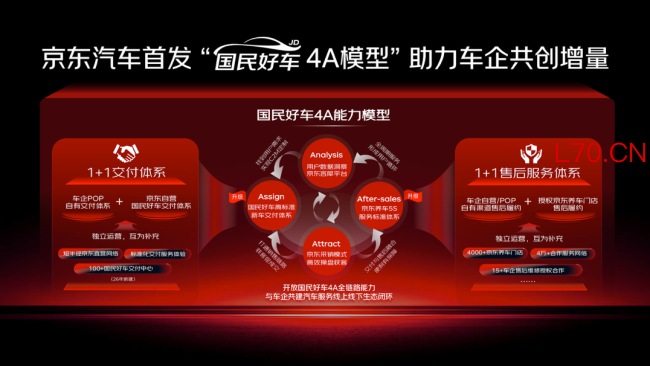 90%用户全程线上决策完成交易！京东公布国民好车成绩单
