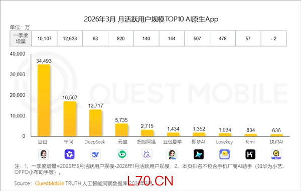 热搜第一！豆包官宣收费，AI免费时代要结束了？ 付费模式悄然上线