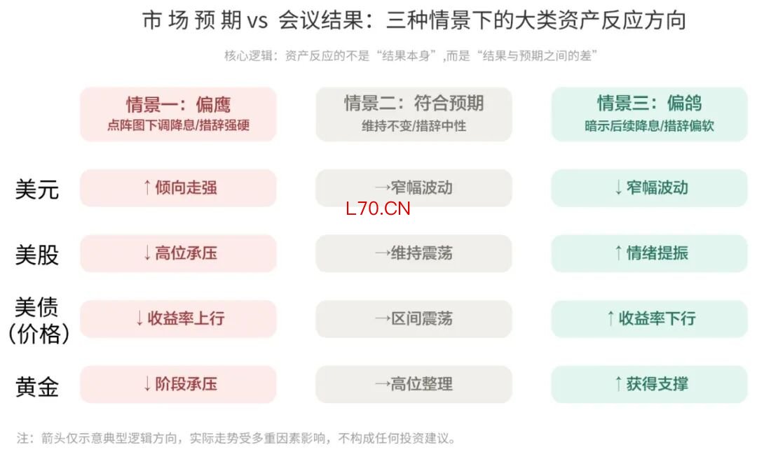 （图：三种会议情景下的大类资产反应方向示意，仅为逻辑示意，不构成投资建议）    